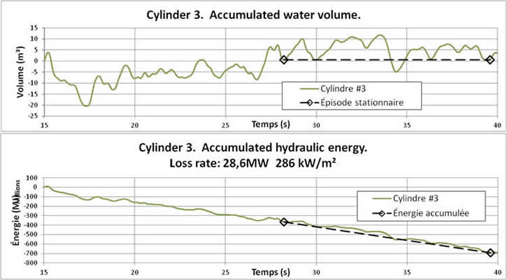 Accumulated water volume and hydraulic energy