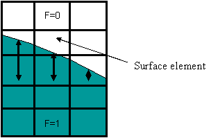 CFD-101- free surface fluid flow 1D surface
