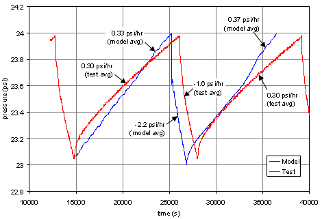 Experimental and simulation data