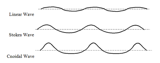 Wave type comparison