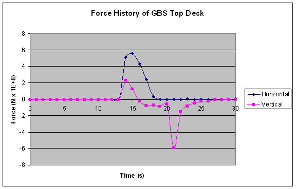 Force history of GBS due to wave impact on deck