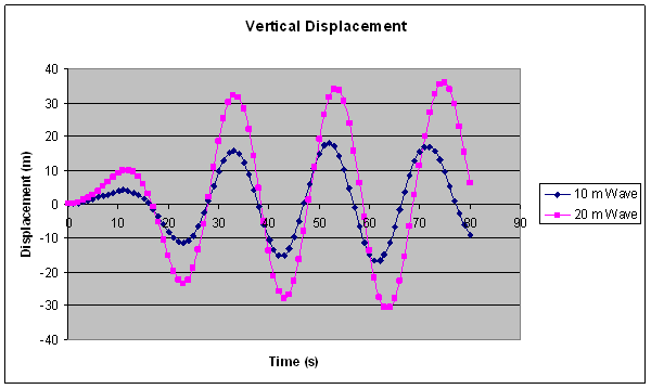 Vertical displacement of SPAR