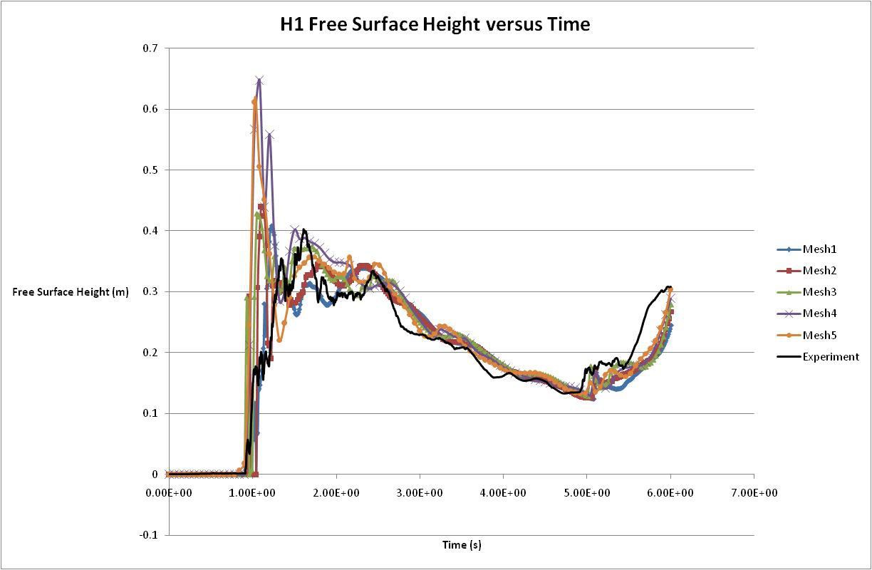 Free-surface heights at location H1