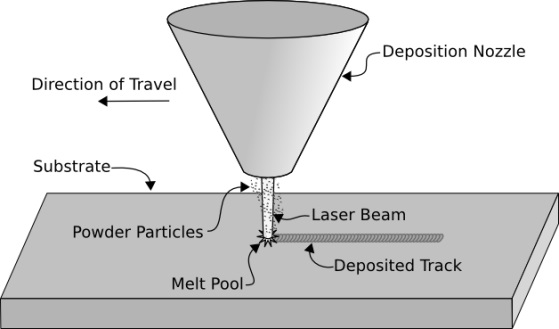 Laser metal deposition