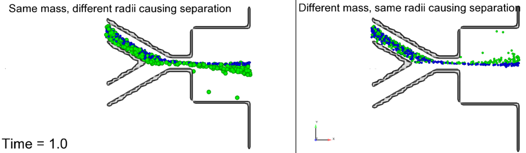 Microfluidics particle sorting hydrodynamics
