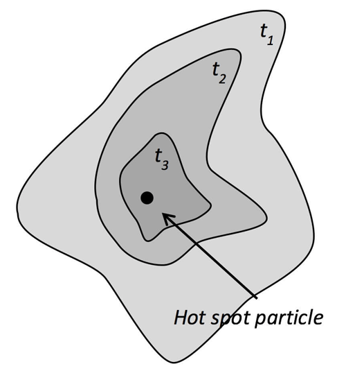 Hot spot particle