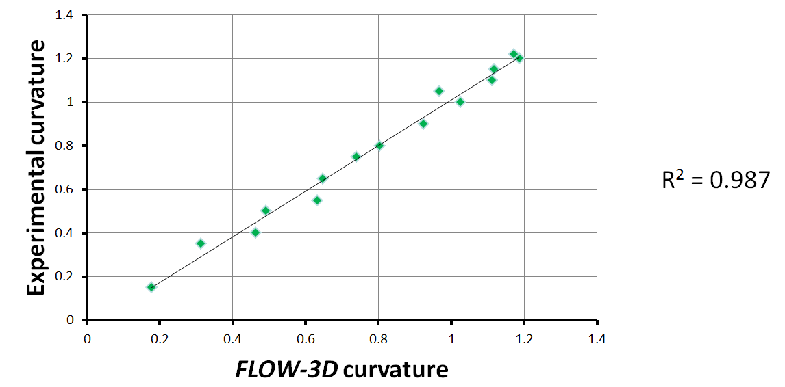 Curvature regression analysis variable core flow