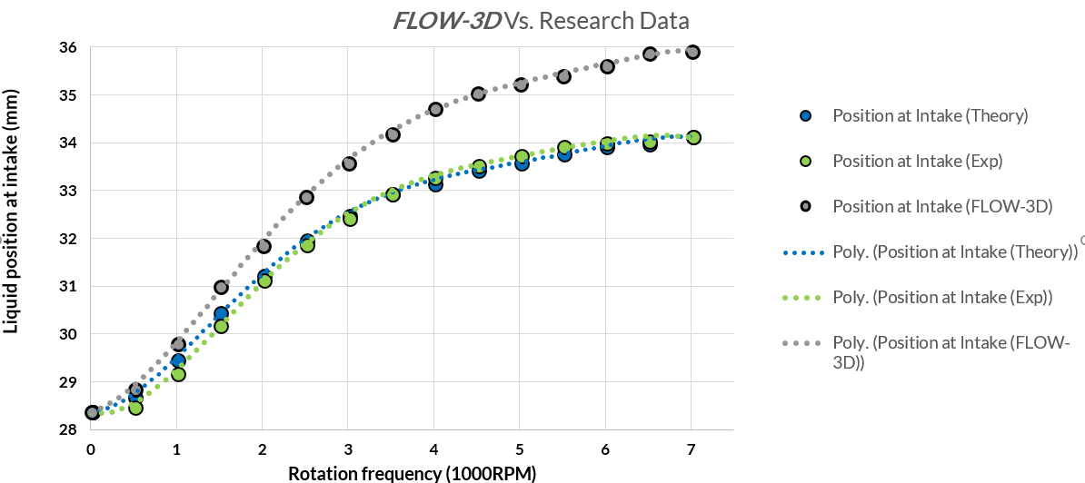 Figure 9. A comparison of FLOW-3D data with experimental data. (Poly means polynomial curve fit.)