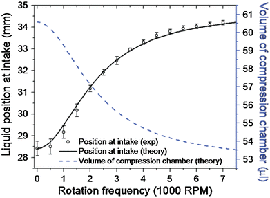 Increased rotation frequency