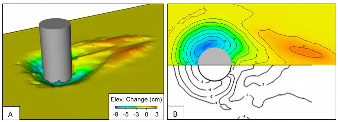 Sediment transport model validation, Fox and Feurich