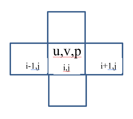 Incompressible flow modeled using rectangular grid