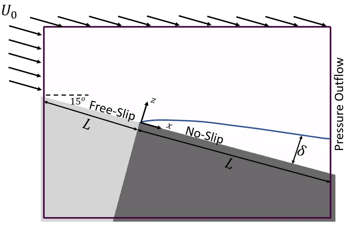Flat plate boundary layer development.