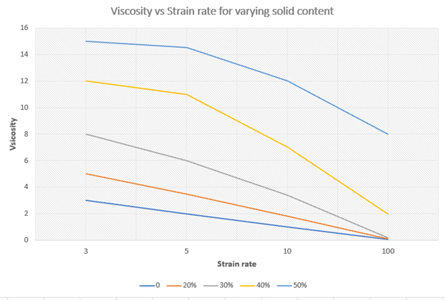 Viscosity vs Strain rate for varying solid content