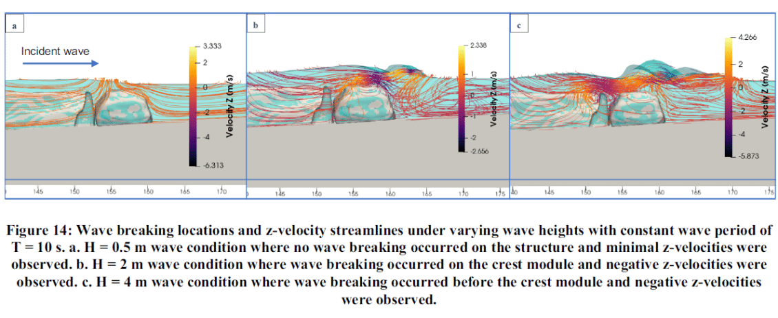 Figure 14 from Wissmach 2023. Simulation image shows wave breaking locations and z-velocity streamlines.