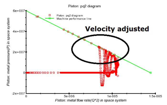Adjusted P-Q2 diagram