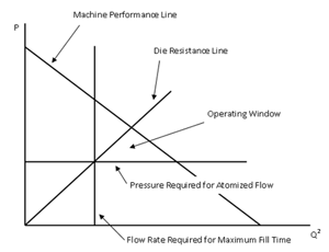 Plot showing the operational window